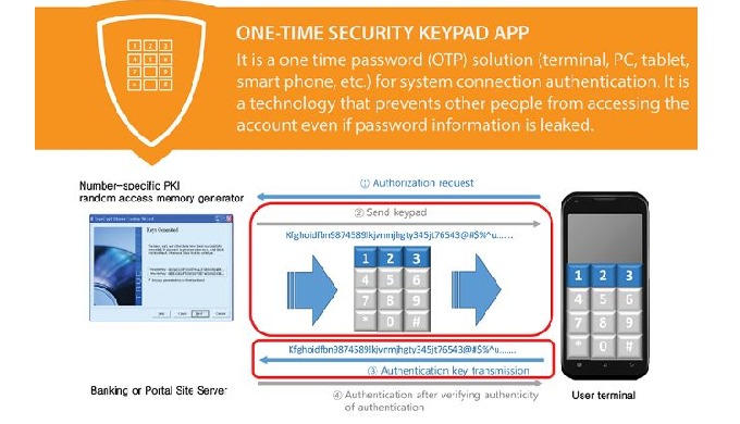 Account access control through PKI (Public key infrastructure) based one-time password, One-time has...