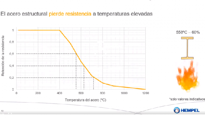 RECUBRIMIENTO PARA LA PROTECCIÓN PASIVA CONTRA INCENDIOS EL Recubrimiento f...