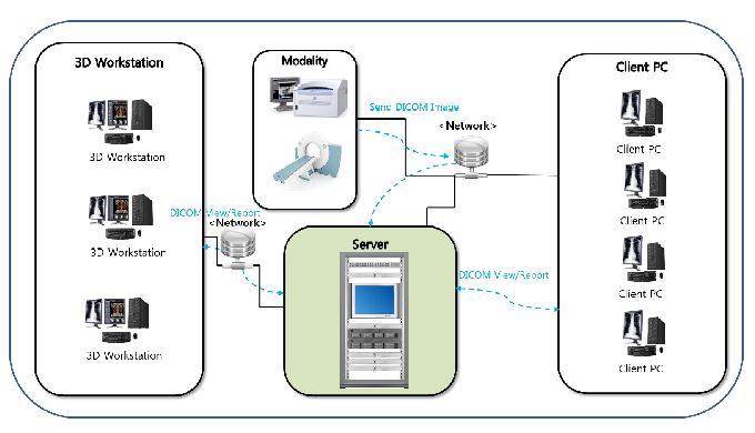 It's filmless system in a hospital. After intefacing with HIS/RIS/OCS, PACS System receive patient's...