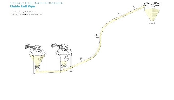 Transport in phase mode double full pipe