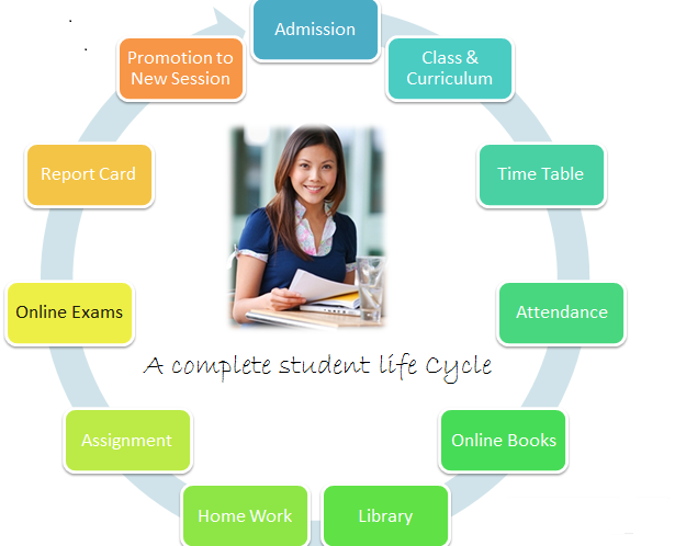 School Management Software Dubai, ERP Online Web Based Application for multipurpose use in Education...