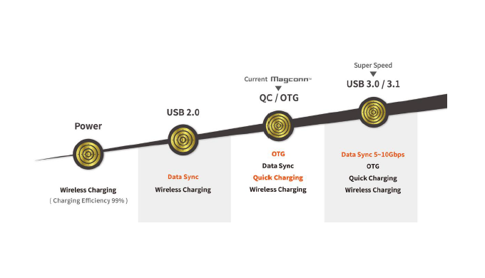 Magnetic wireless charging and data transfer and OTG solution magconn technology evolves to super sp...