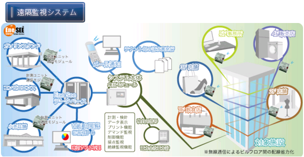 ジェルシステムの提供する新プロダクト「EneSEE」は改正省エネ法の対応はもちろん、施設の電気設備の管理と、省エネ・コスト管理を実現する遠隔監視システム、電力使用量・発電量等の計測機能、及び、コスト削...