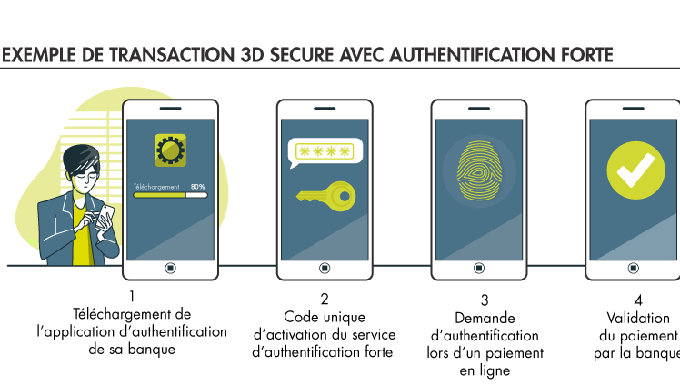 Le 3D Secure est un protocole de sécurité, qui vise à offrir un niveau de sécurité élevé, car il per...