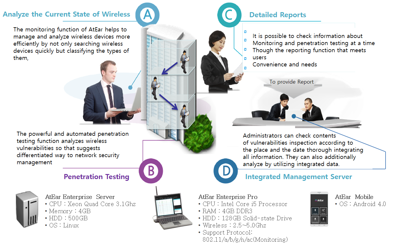 AtEar [Wireless Network Vulnerabilities Check Movable Solution]