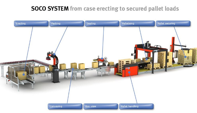 Soco System Box handeling