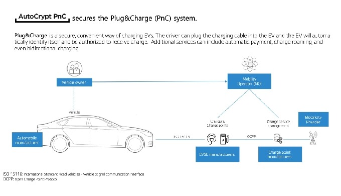AutoCrypt® PnC allows the connection between the electric vehicle and charging station to facilitate...