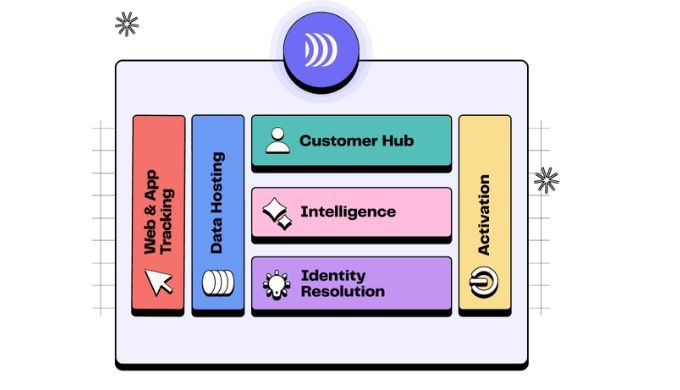 DinMo est une Customer Data Platform (CDP) composable qui s’intègre à votre infrastructure existante...