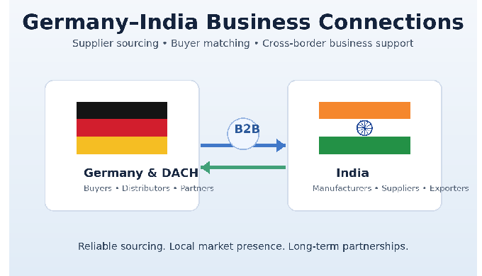 We connect businesses in Germany and the DACH region with reliable Indian m...