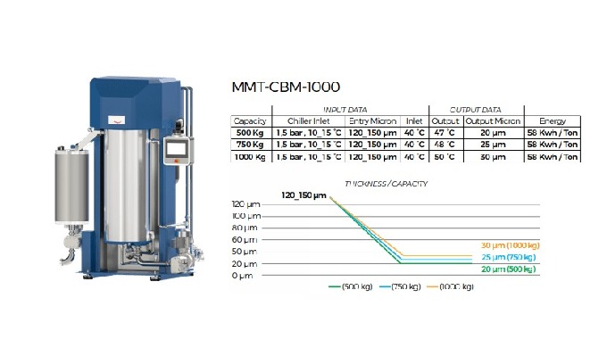 It is developed for ﬁne grinding of chocolate compounds, spreada-ble products, ﬁlling and coating cr...
