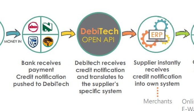 Realtime credit and debit notification messages from multiple banks, in a single format, via single ...