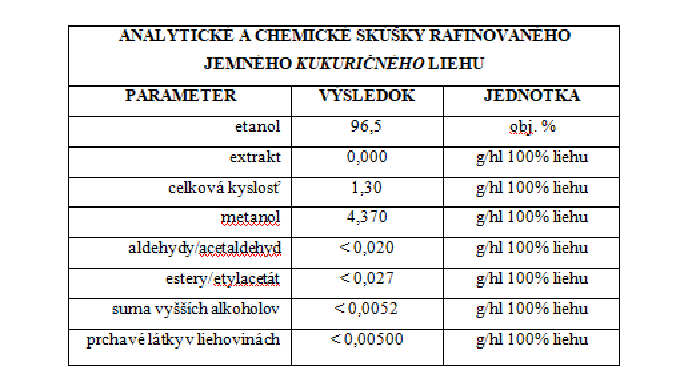 Rafinovaným liehom je „lieh vyrobený rafináciou surového liehu alebo alkoholovou fermentáciou suroví...