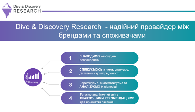 Оцінка здоров'я бренду та ефективності комунікації Дослідження драйверів та бар'єрів покупки Аналіз ...