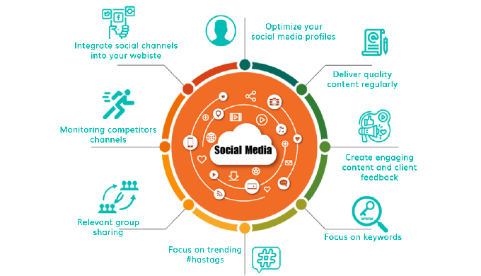 SOCIAL MEDIA OPTIMIZATION(SMO) is a strategy used to help raise awareness of your business or websit...
