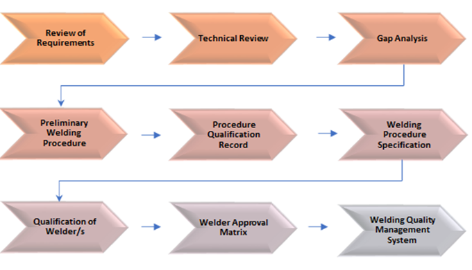 Our services include: Identification of Welding Procedures p WPS, WPQR and WPS procedure Advice on M...