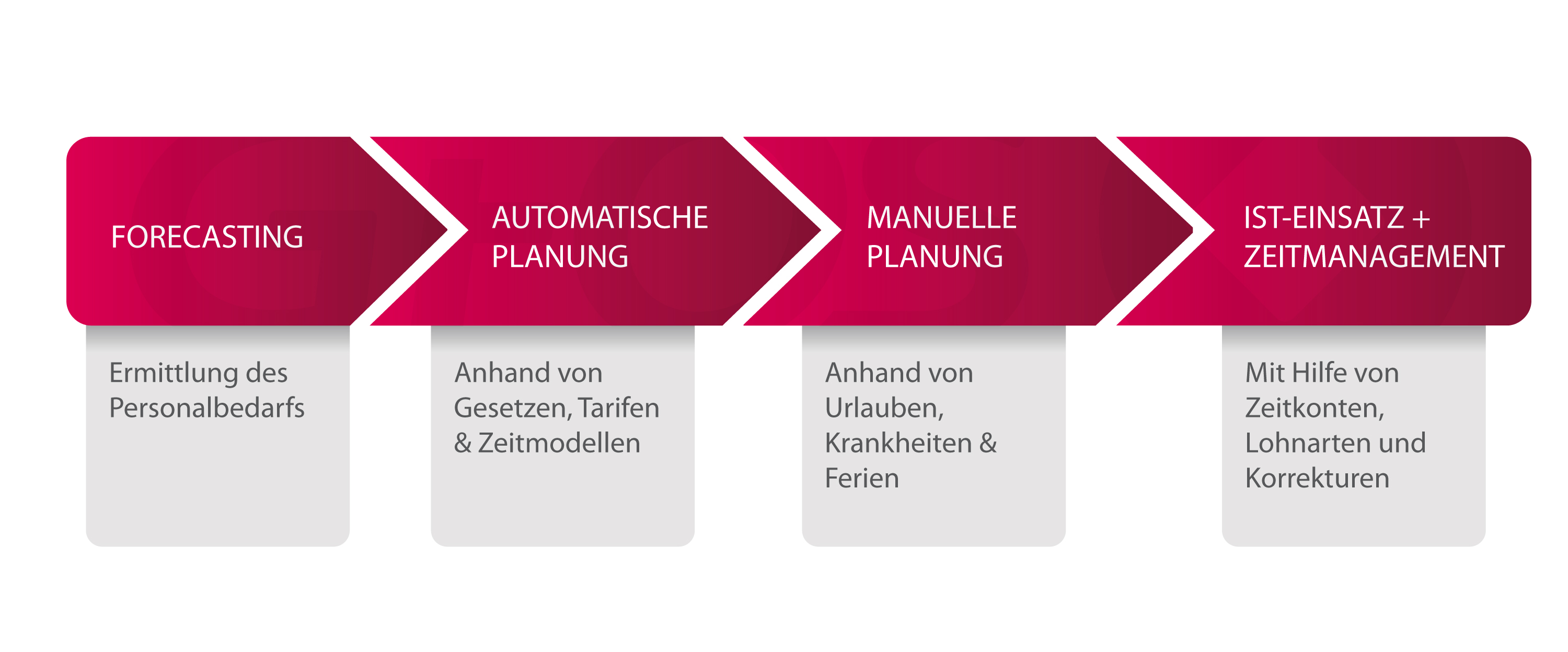 Unsere HR-Lösung gfos.Workforce reicht vom Modul Zeiterfassung über die Personaleinsatzplanung bis h...