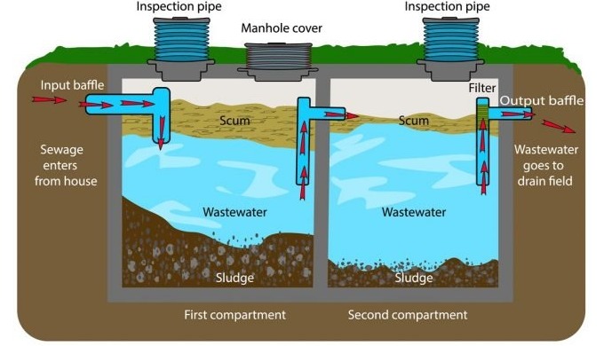 Inspection of septic & sewer systems, includes written inspection, septic tank pumping and repairs