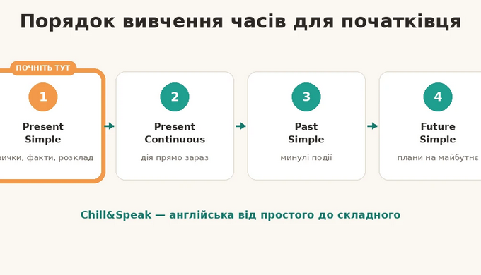 Коли людина вперше відкриває підручник з англійської, її часто лякає кількість часів — їх аж дванадц...