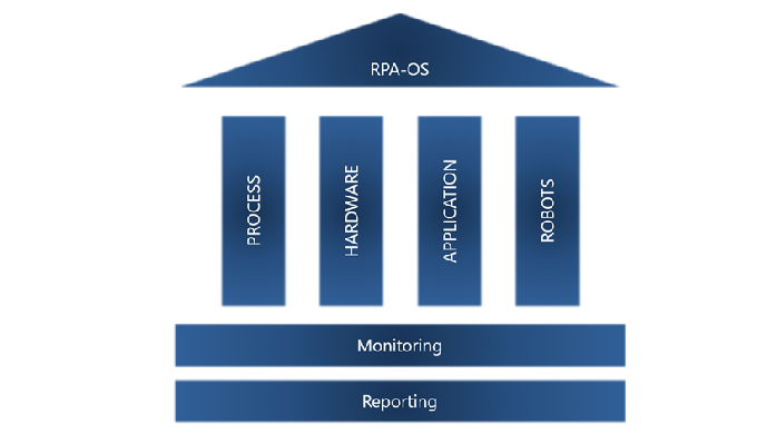 “Zentrales Management der Digital Workforce. Maximale Performance, maximale Transparenz. Reibungslos...