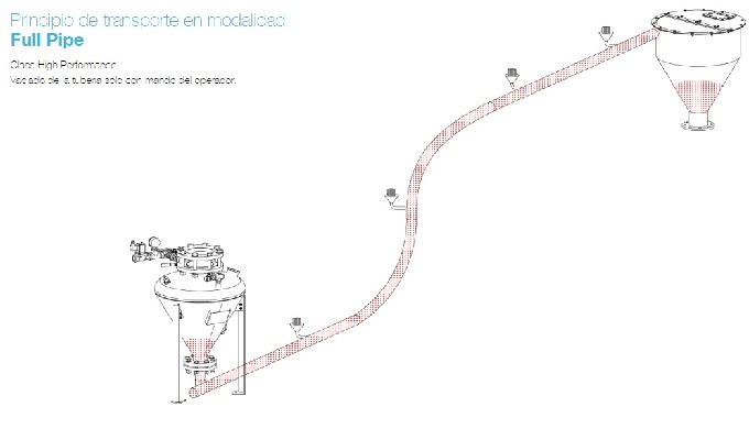 Transport in Dense Phase full pipe mode