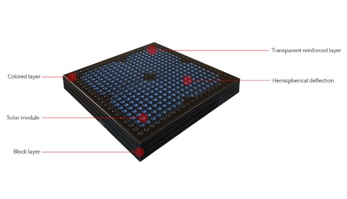 Combining block function and solar power generation, it does not require separate installation space...