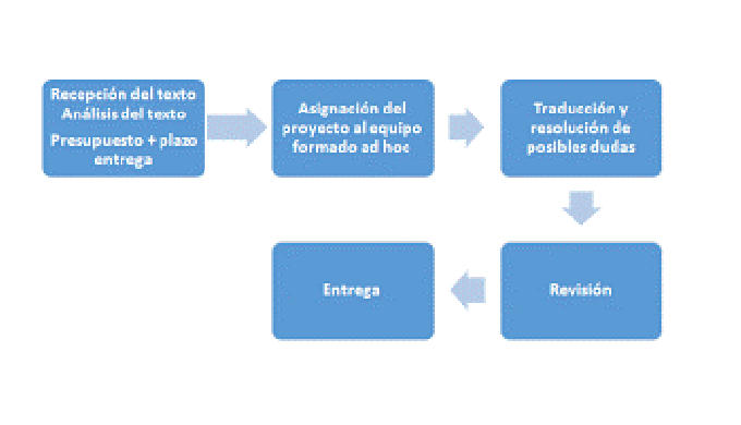 Método | Ticapisco - Servicios de traducción, interpretación y revisión ticapisco.com