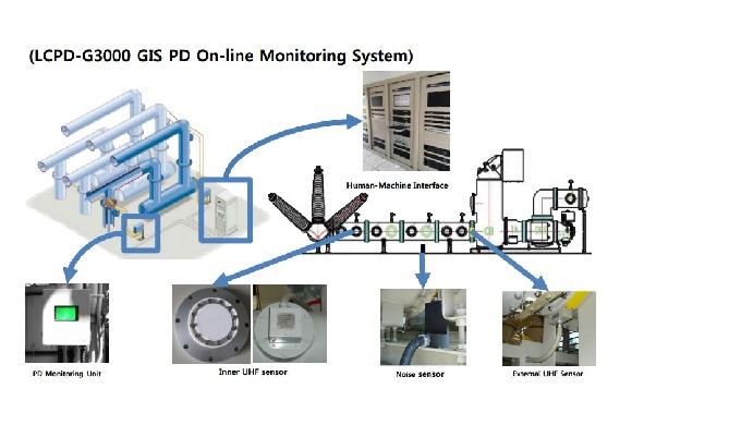 Prevention Diagnosis Solution for high voltage power device