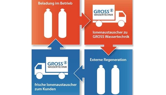 Die GROSS Wassertechnik GmbH ist Ihr Partner in der industriellen Wasseraufbereitung und Abwasserbeh...