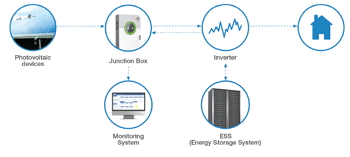 A stand-alone photovoltaic system is designed to use power after storing it in an energy strorage de...