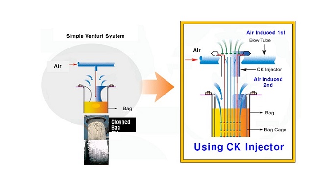 - Save Energy: use 1/2 of compressed air (=electricity cost 1/2) - Filter bags replacemenet cycle 2t...