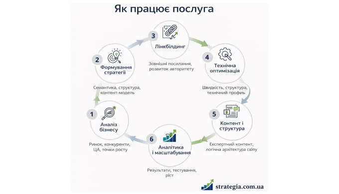 Як перетворити органічний пошук на канал продажів Для бізнесу SEO давно пер...