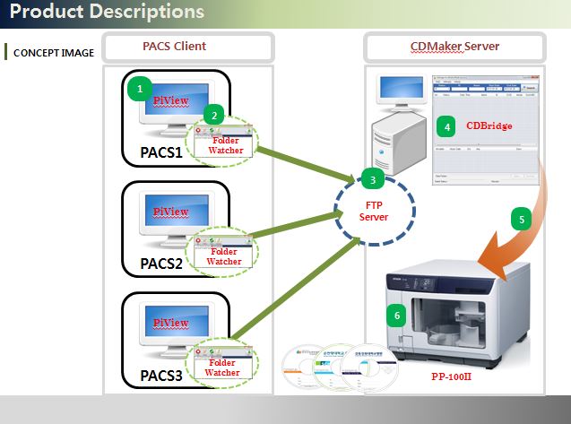 Medical Imaging Automatic Producing Solution