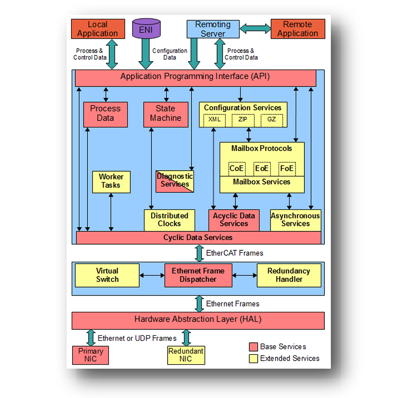 Api configuration. Hardware abstraction layer. Remote API. Du= da процесс. Udp frame.