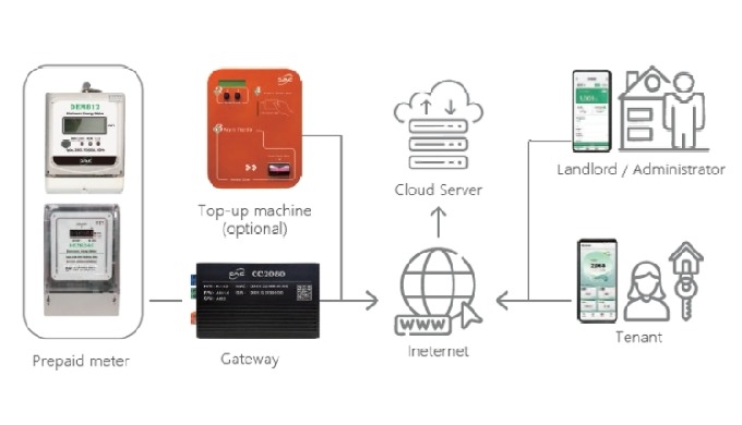 The main benefit of the cloud prepaid system is that it doesn't need a card reader or physical IC ca...