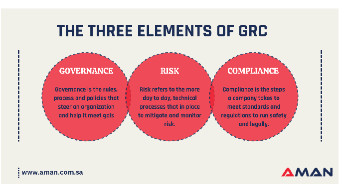 Aman Solutions For Cyber Security integrate the concepts of governance, risk management, and complia...