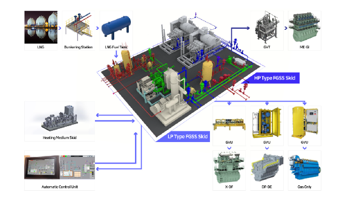 CRYOPac® is the LNG fuel supply system for LNG fueled ships fit accordingly to the selected engines....