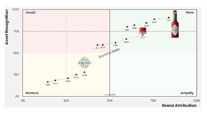 Distinctive Brand Asset Research & Tracking