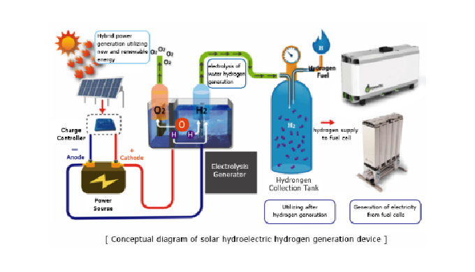 SMART PHOTOVOLTAIC HYDROGEN GENERATION SYSTEM : photovoltaic power supply system for farm/ HYUNTAI