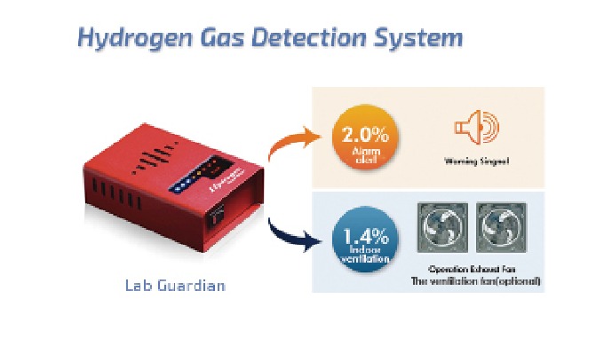 LAB GUARDIAN Hydrogen Gas Detector ※ On-line Sample Mall Realtime monitoring of hydrogen gas levels ...
