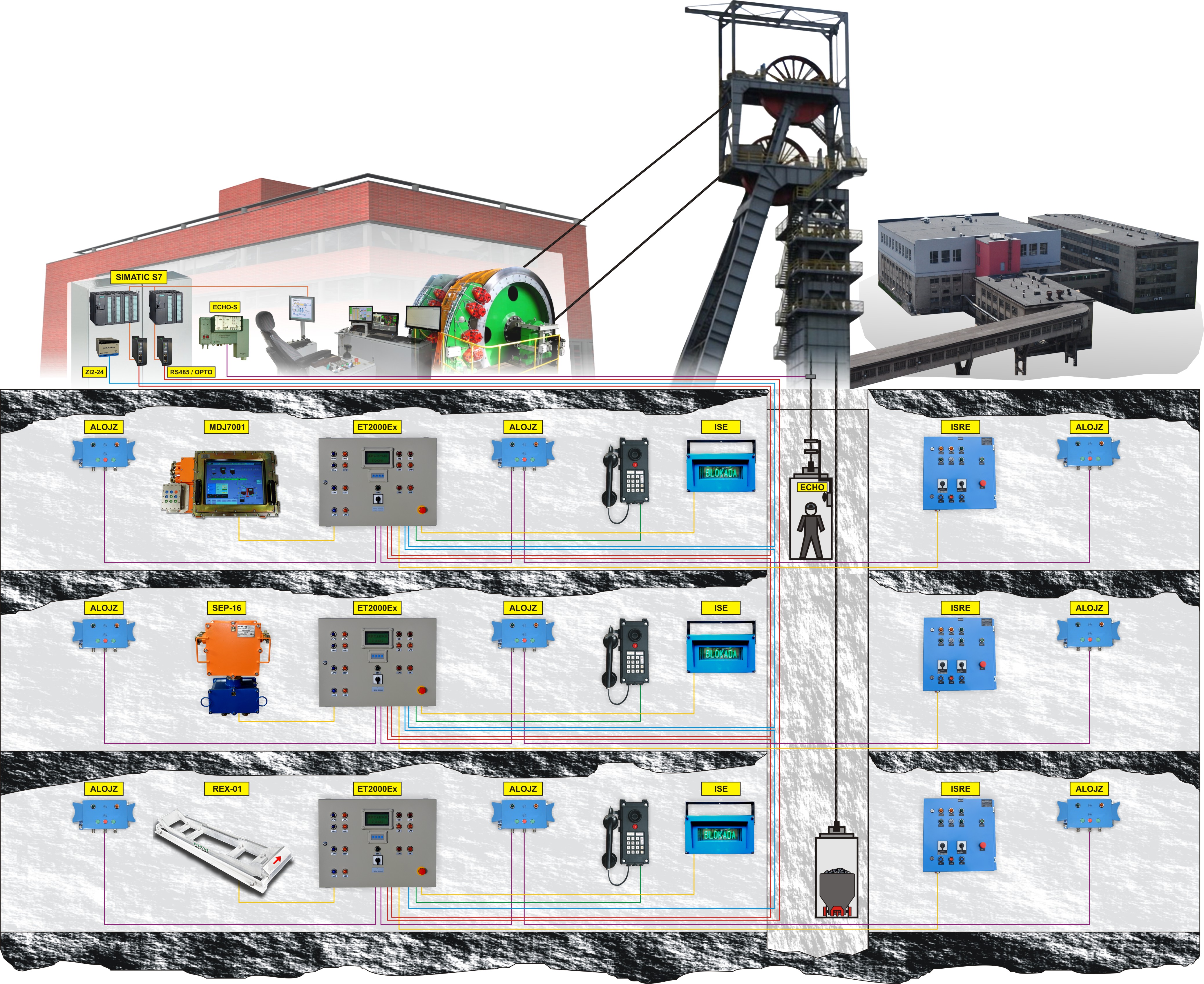 MDJ-100N System Sygnalizacji i Łączności Szybowej dla Kopalń . System składa się z następujących ele...