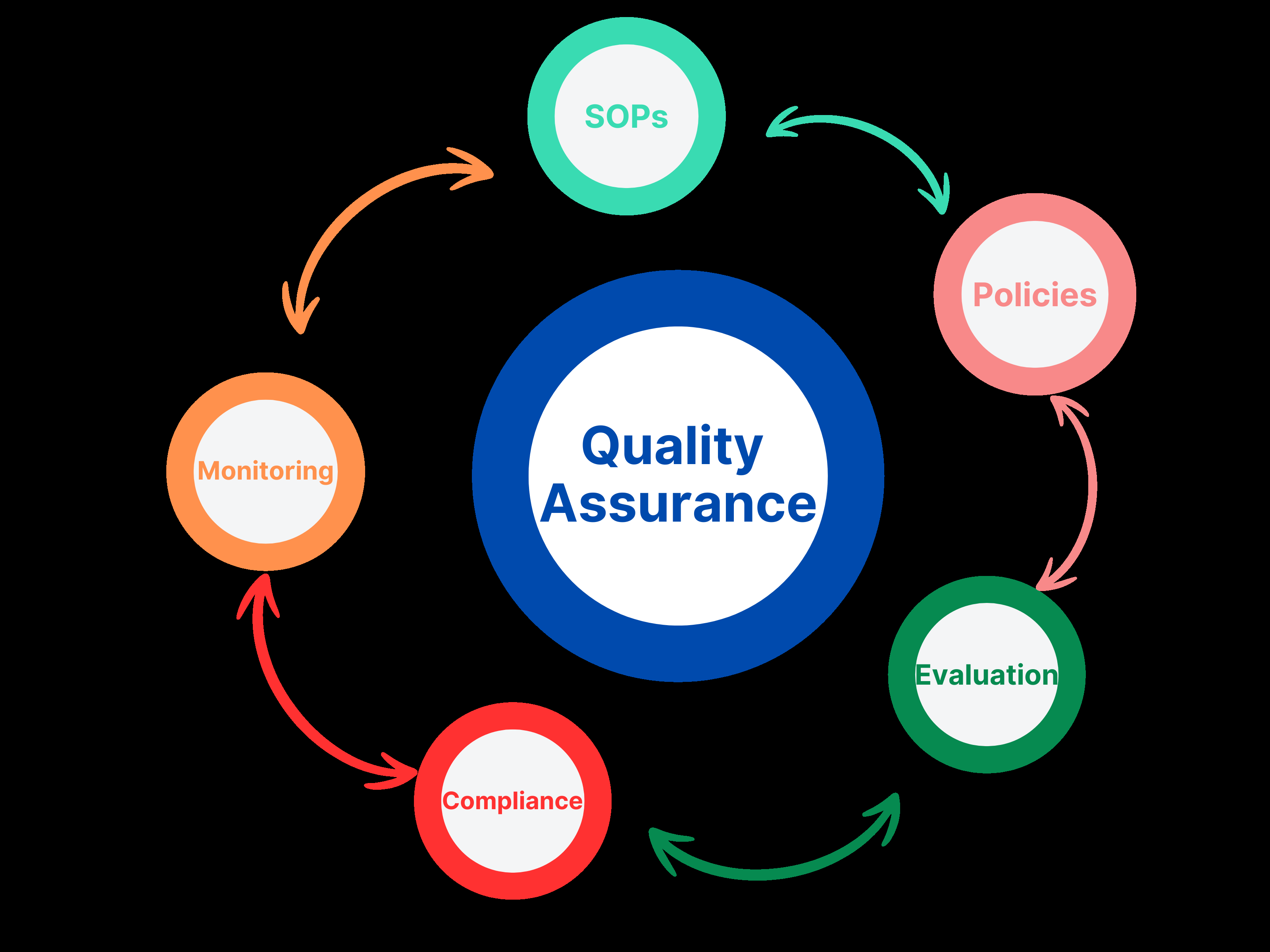 Enpointe Global delivers Quality Assurance services that ensure digital products meet high standards...
