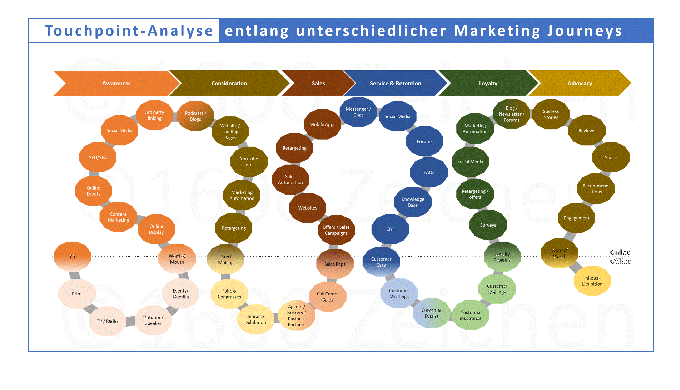 Strategische Beratung und Unterstützung in der operativen Umsetzung der Digitalisierung des Marketin...