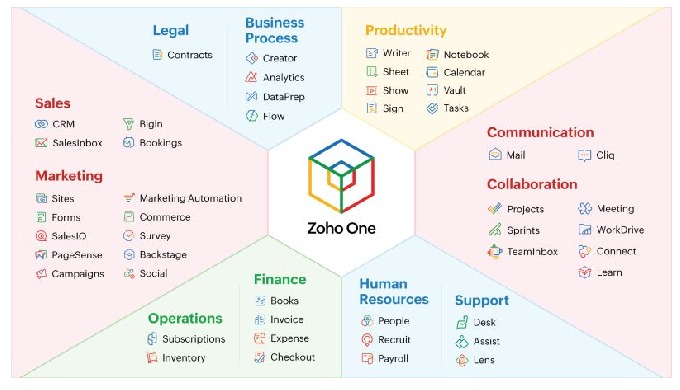 Zoho One is a Goldmine for your business. It has made life easier for hundreds of thousands of busin...