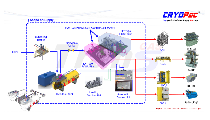 CRYOPac® is the LNG fuel supply system for LNG fueled ships fit accordingly to the selected engines....