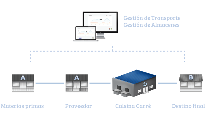 Soluciones 360ª abarcando todo el proceso de transporte, almacenaje, cross docking, gestión de inven...