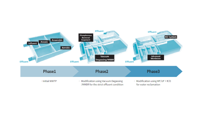 CMBR improves upon CSBR by using special membranes to double the capacity of existing CSBR systems w...
