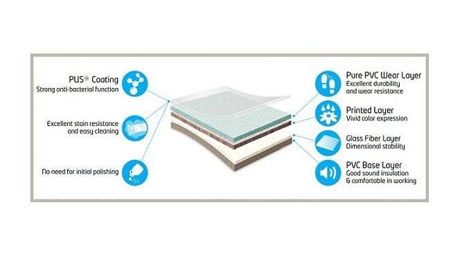 1. PVC ECO PET (PVC Sponge or Foamed Flooring) - Thickness: 1.20mm ~ 2.00mm (1.2T, 1.6T, 1.8T, 2.0T)...