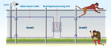 ALPHA SENSOR 2 is a fence mounted intrusion detection system capable of detecting any cutting,climbi...