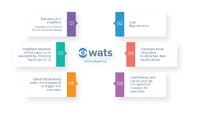 With wats(winfo Automated Test Suite) no-code automation platform for Oracle, enterprises can run te...