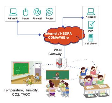 Indoor Environment monitoring system based on WSN Sensors : Temperature, Humidity, TVOC, CO2 Touch s...